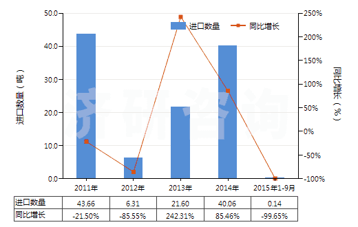 2011-2015年9月中國五氧化二釩(HS28253010)進(jìn)口量及增速統(tǒng)計(jì)